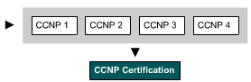 CCNP Certification CCNP Certification