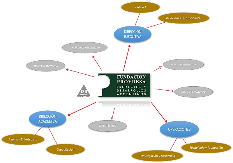 Organigrama Funcional 3WW