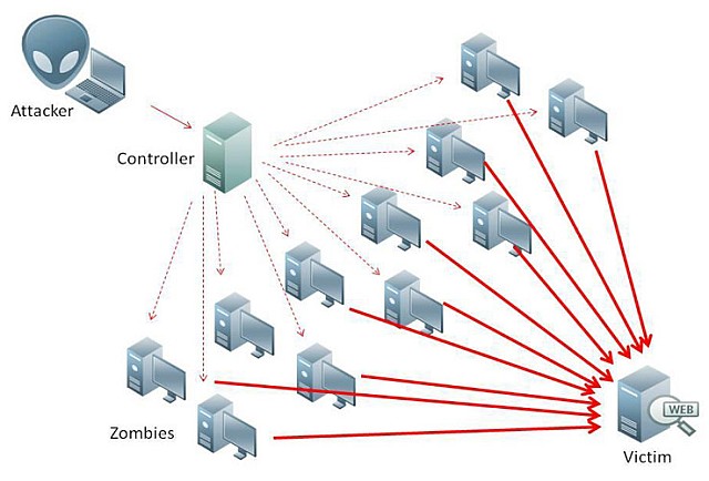 Spotify como un sistema distribuido Ddos